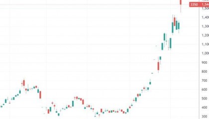 一个月涨近5倍!亚洲最大比特币持有者欲融资53亿美元 豪言要囤积21万枚比特币