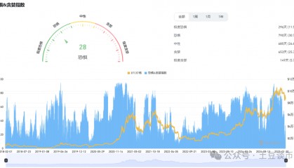 超预期暴跌!比特币下杀7万?美联储降息关键变盘点!RED爆空行情?