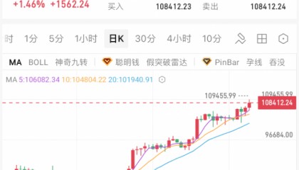 109455.99美元!比特币创历史新高