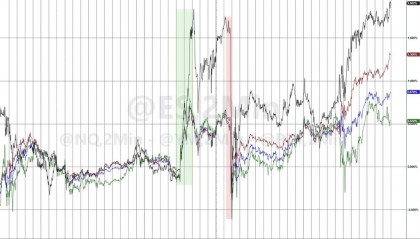 特朗普2.0首个交易日:小盘股领涨,纳指一度跌,比特币上测10.7万美元