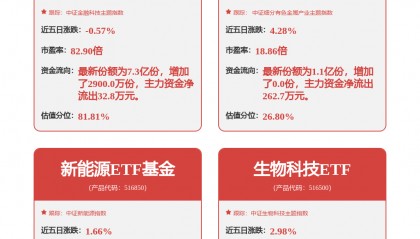 东信和平涨停,金融科技ETF华夏(516100)或持续受益稳定币行情