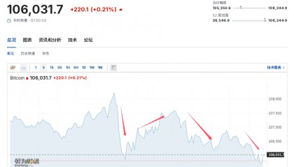 比特币波动加剧,24小时25亿元蒸发,交易员将目光瞄准11万美元!这家公司董事长大放豪言:会一直买......