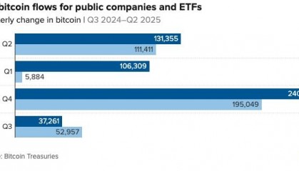连续三个季度跑赢ETF!美企比特币购买潮再升温