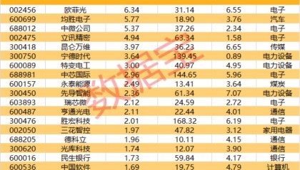 002475涨停,杠杆资金大幅抢筹