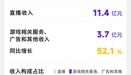 虎牙2025年Q1财报:总收入15.1亿元