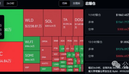 超20万人爆仓!比特币、以太坊多空决战在今晚!WLD带领AI板块狂飙!MYX下一个TRB?妖币暴涨,合约山寨季?