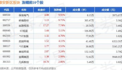 雄安新区板块9月2日跌1.88%,国检集团领跌,主力资金净流出9.6亿元
