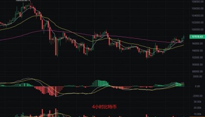 币圈丽盈:1.4比特币10万关口在召唤!以太坊迎来疯狂拉升!最新行情分析