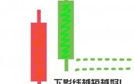 K线图里的‘信号灯’:这些K线你必须掌握-乌云盖顶!