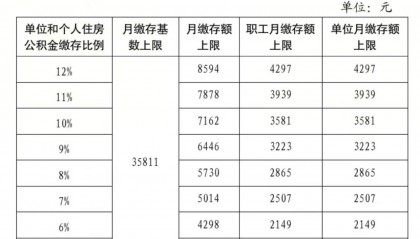 北京公积金缴存上限上调,每月最高可缴8594元