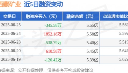 西藏矿业:6月25日融券卖出1600股,融资融券余额5.57亿元