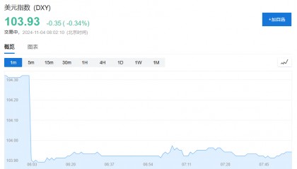 美元、比特币双双回落，“特朗普交易”继续走弱
