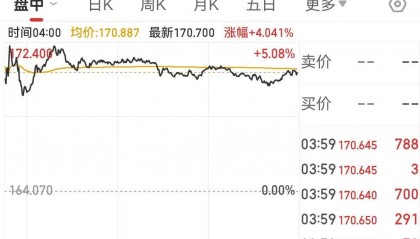 中国资产爆发,阿里巴巴涨超8%。美国重磅数据公布,英伟达市值一夜增加超1万亿元!比特币一度跌超5%,发生了什么?