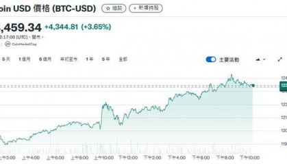比特币再创历史新高!市值超越谷歌 荣登全球第五大资产