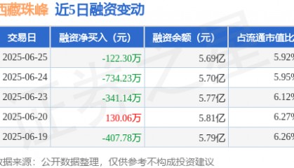 西藏珠峰:6月25日融券卖出1500股,融资融券余额5.7亿元