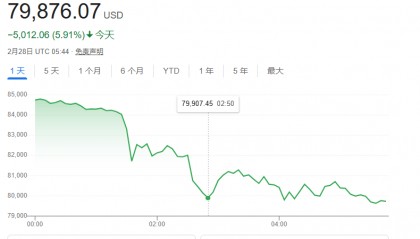 比特币较历史高位已跌去25% “特朗普交易”是否会熄火?