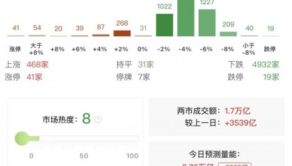 A股午评:三大指数下跌,沪指跌1.23%失守3800点,银行股逆势上涨!近5000股下跌,成交额17135亿放量3579亿