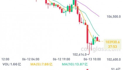暴跌!比特币逼近10万美元,超24万人爆仓