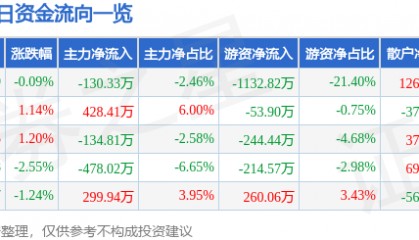 股票行情快报:耐普矿机(300818)8月5日主力资金净卖出130.33万元