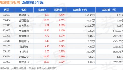 海绵城市板块6月3日跌0.37%,沧州明珠领跌,主力资金净流出1.88亿元