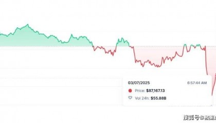 特朗普发布战略比特币储备行政命令,比特币价格下跌