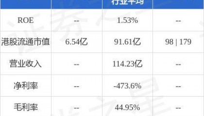 众安集团(00672.HK)公布2024年中期业绩,收入约为人民币92.83亿元,同比增长约127.6%