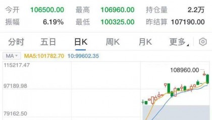 热闻|美股大跌,比特币狂泻超6000美元!A股受影响早盘低开,跨年行情还在吗?