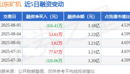 山东矿机:8月5日融资买入1551.17万元,融资融券余额3.18亿元