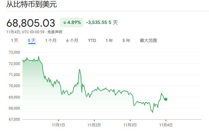 美元、比特币双双回落，“特朗普交易”继续走弱