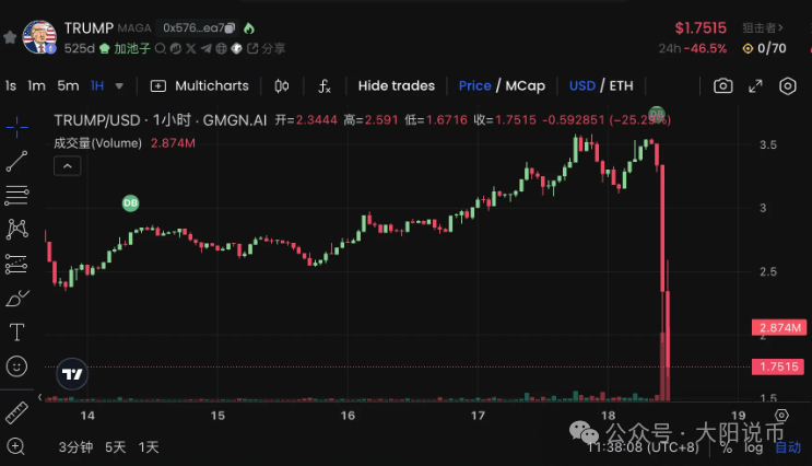 川普亲发！最强Meme币TRUMP市值速破百亿美元，上架币安、Coinbase