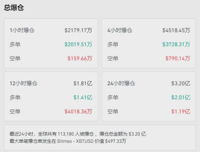 加密货币市场热度持续高涨，FBX福币交易所增加比 特币持仓