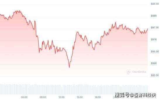 BTC交易震荡加剧，数亿美元爆仓XBIT分析关税政策引恐慌
