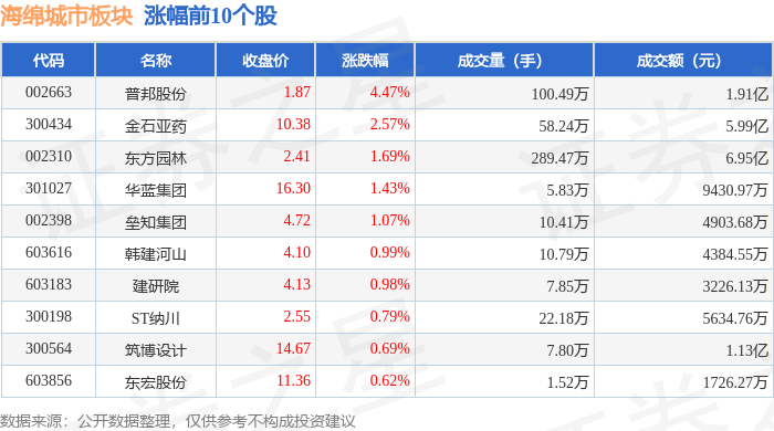 海绵城市板块6月3日跌0.37%，沧州明珠领跌，主力资金净流出1.88亿元