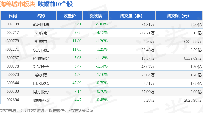 海绵城市板块6月3日跌0.37%，沧州明珠领跌，主力资金净流出1.88亿元