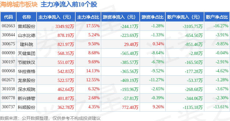 海绵城市板块6月3日跌0.37%，沧州明珠领跌，主力资金净流出1.88亿元