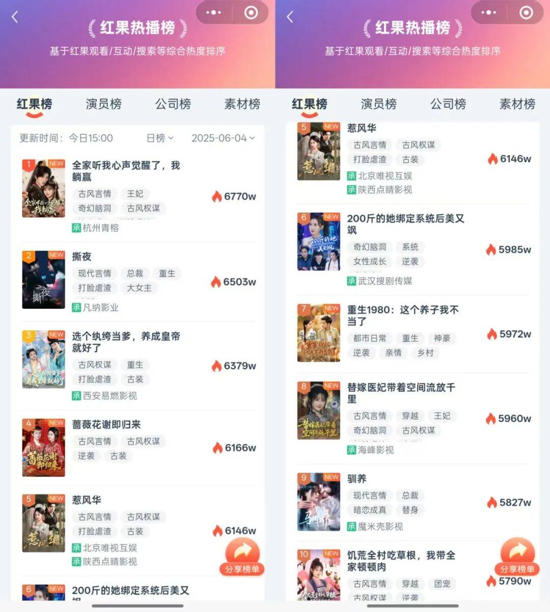 权谋、乙女题材领跑，“短剧一哥”换人丨红果一周热剧