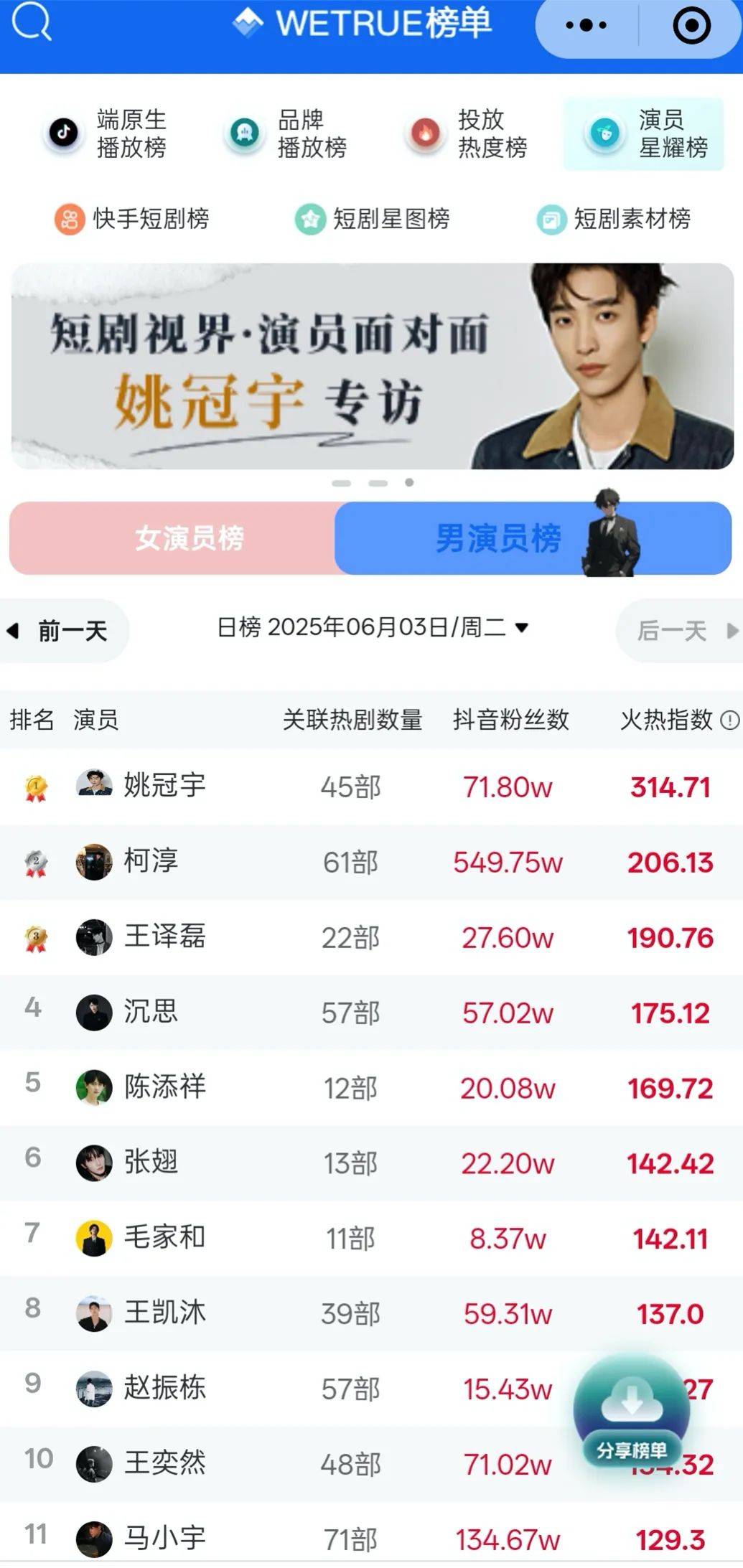 权谋、乙女题材领跑，“短剧一哥”换人丨红果一周热剧