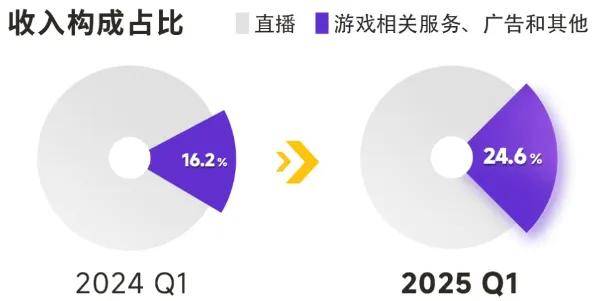 浮出水面的虎牙直播