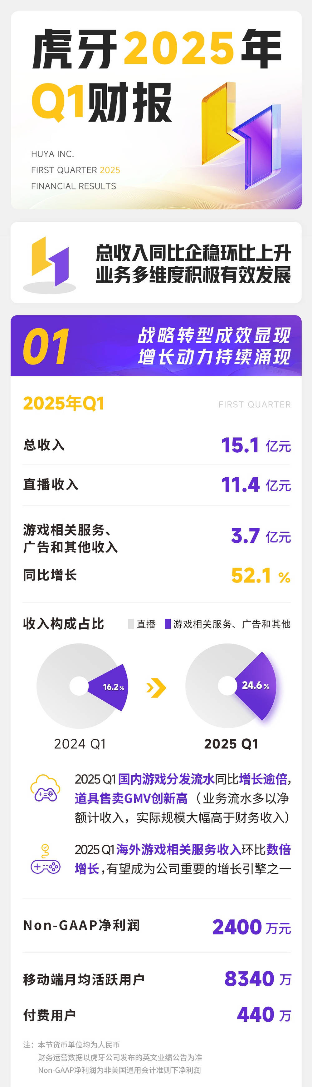 虎牙2025年Q1财报：总收入15.1亿元