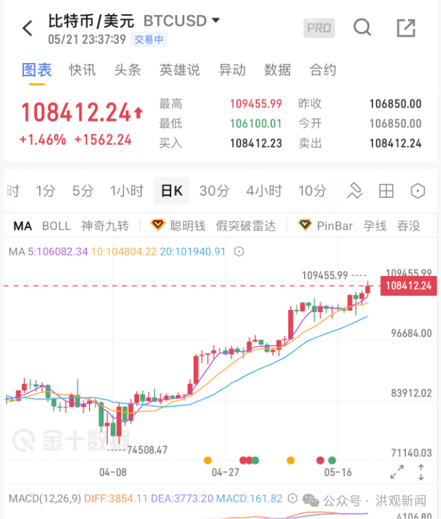 109455.99美元！比特币创历史新高