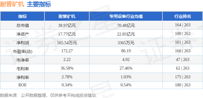 股票行情快报：耐普矿机（300818）8月5日主力资金净卖出130.33万元