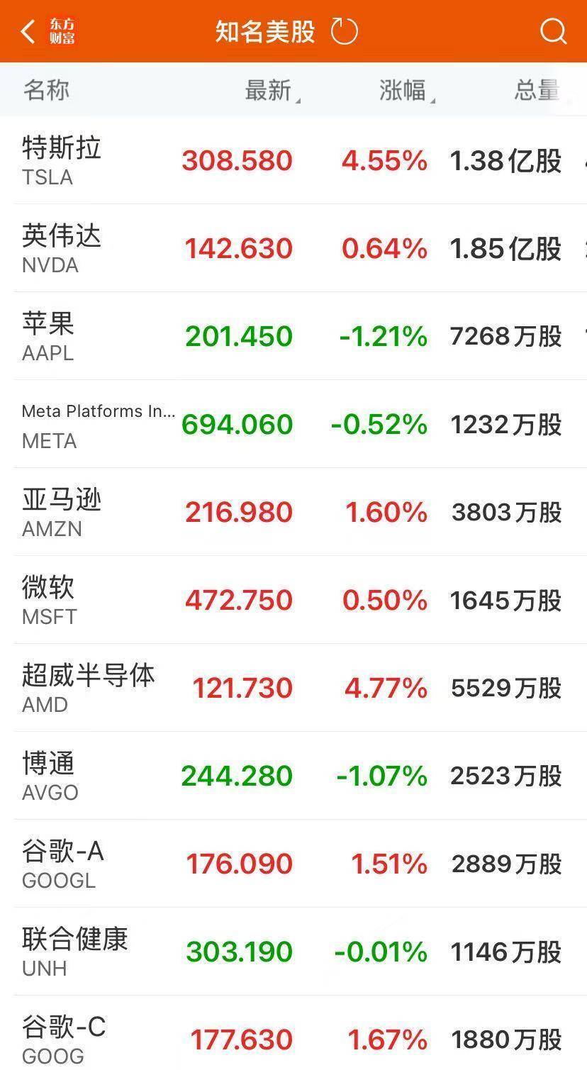 中国金龙指数涨超2%，金山云涨近10%！特斯拉涨超4%，市值大涨3100亿元！比特币涨回11万美元关口