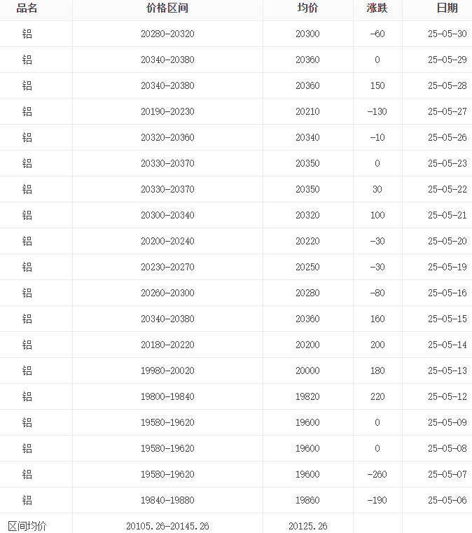 2025年1月-5月铝锭价格行情走势图汇总