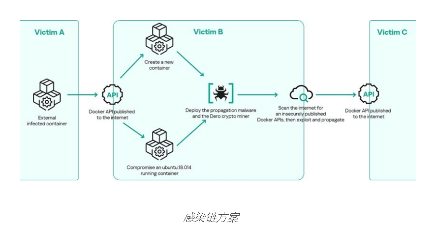 卡巴斯基发现通过暴露的容器环境传播的Dero加密货币挖矿软件