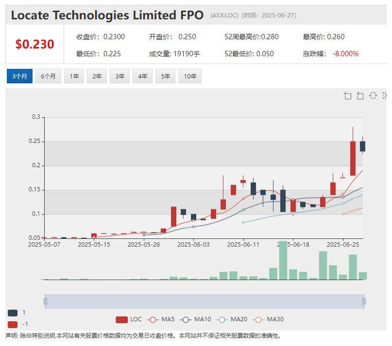 投资比特币Locate Technologies (ASX:LOC) 股价连番暴涨