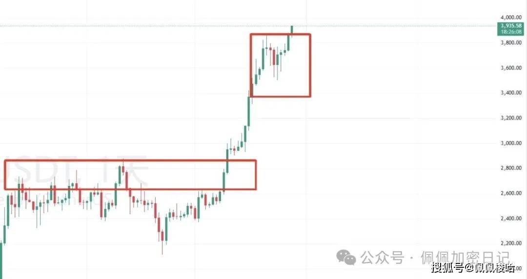 暴涨行情！比特币暴涨5000点，以太坊突破3900美元！