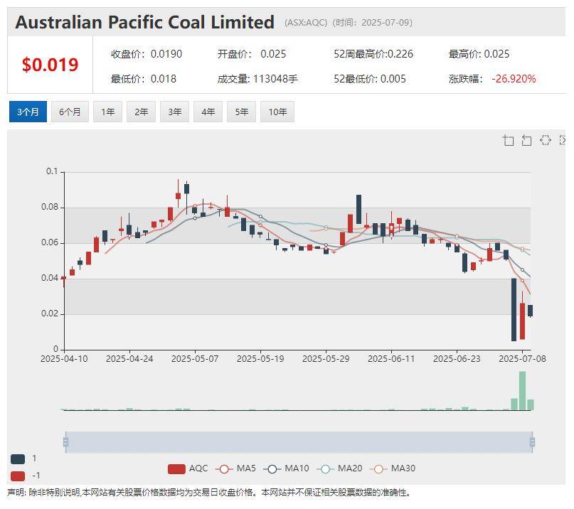 Digitalx (ASX:DCC) 获巨额战投加码比特币 破产托管后煤炭股( ASX:AQC)单日股价暴涨逾四倍