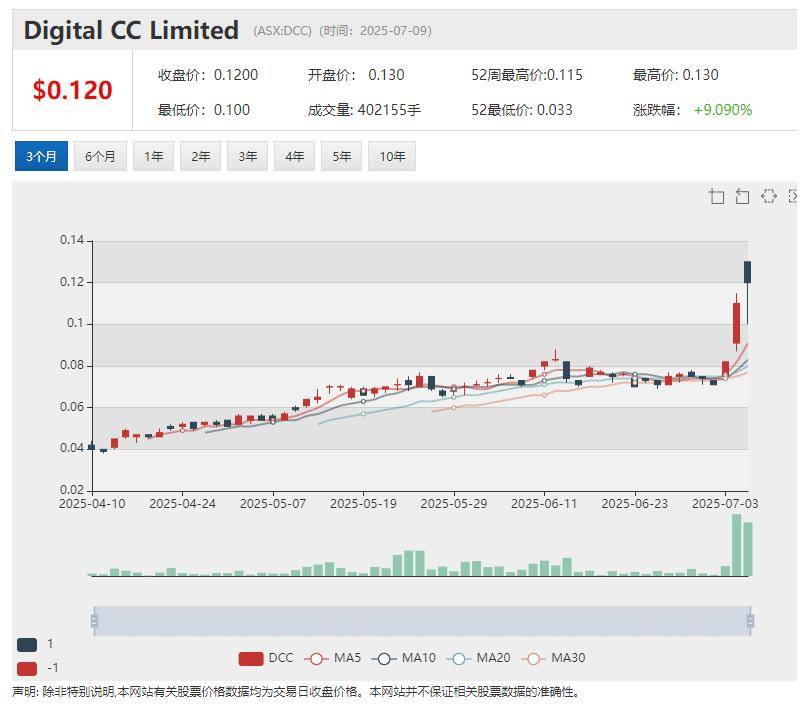 Digitalx (ASX:DCC) 获巨额战投加码比特币 破产托管后煤炭股( ASX:AQC)单日股价暴涨逾四倍