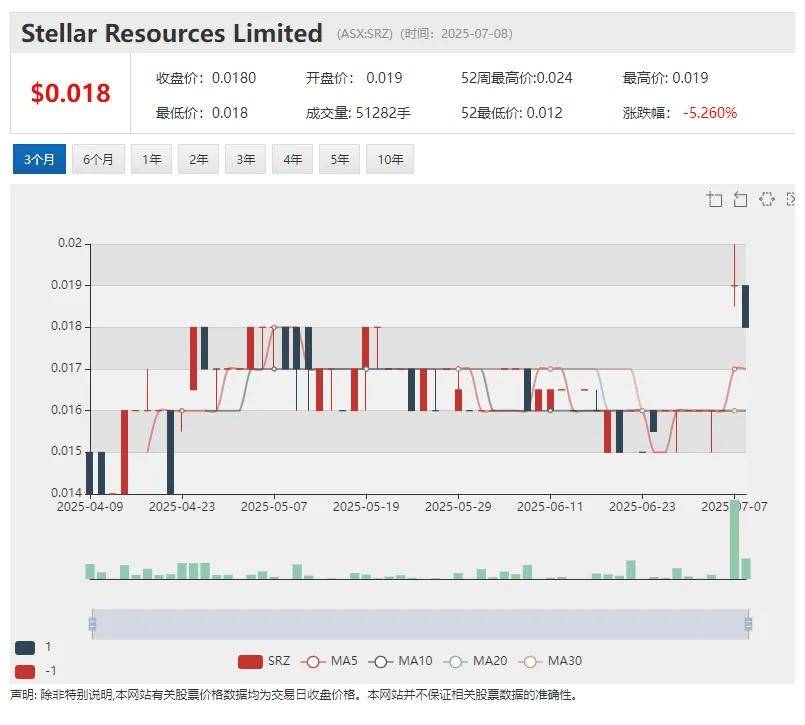 Digitalx (ASX:DCC) 获巨额战投加码比特币 破产托管后煤炭股( ASX:AQC)单日股价暴涨逾四倍