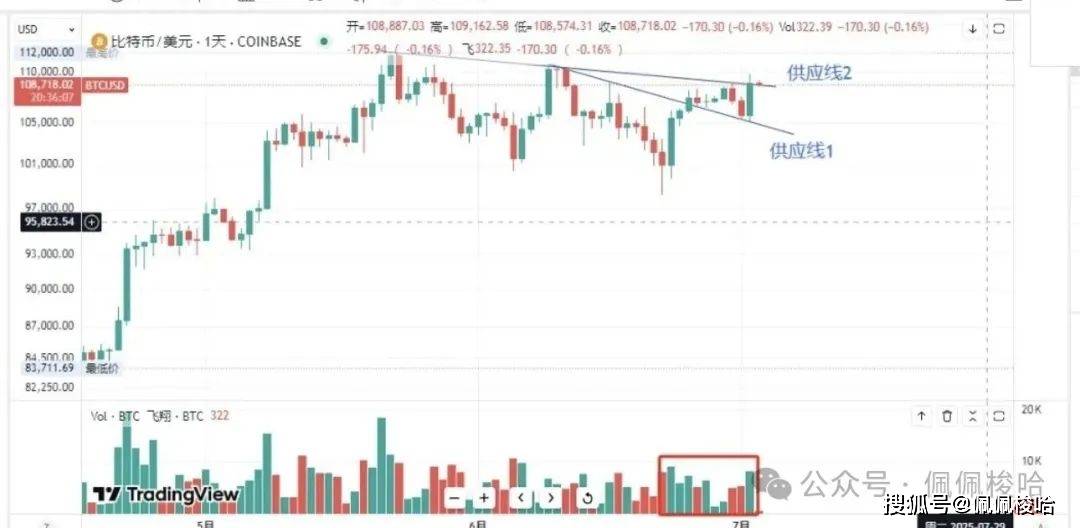 如期暴涨11万！比特币涨疯了！以太坊还值得买吗？WIF完美吃肉，ARB暴涨193%！这些黑马币涨30倍！你上车了吗？